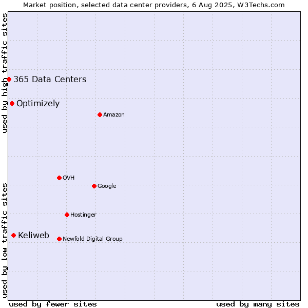 Market position of Keliweb vs. Optimizely vs. 365 Data Centers