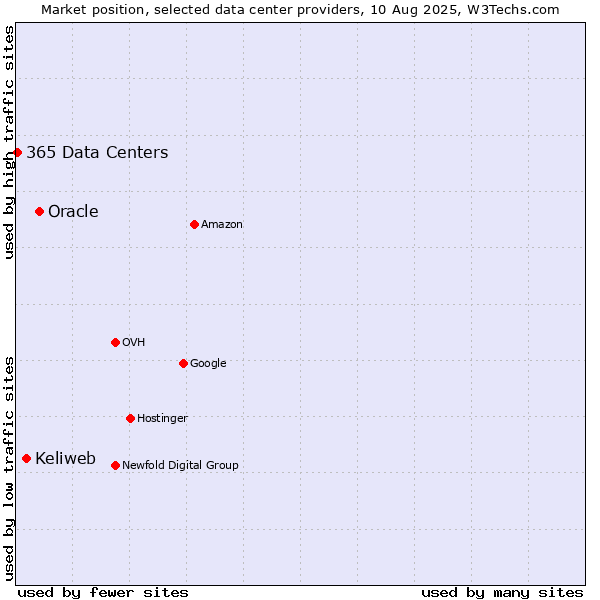 Market position of Oracle vs. Keliweb vs. 365 Data Centers