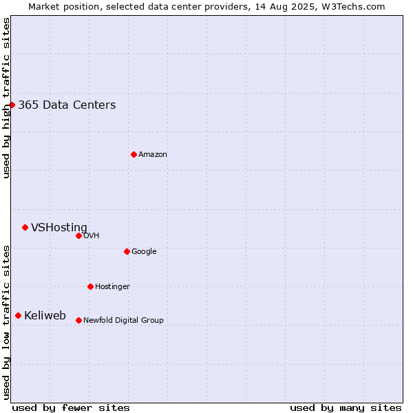 Market position of VSHosting vs. Keliweb vs. 365 Data Centers