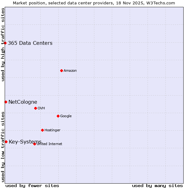 Market position of Key-Systems vs. NetCologne vs. 365 Data Centers