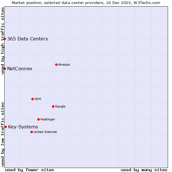 Market position of Key-Systems vs. 365 Data Centers vs. NetConnex
