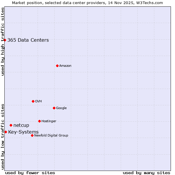 Market position of netcup vs. Key-Systems vs. 365 Data Centers