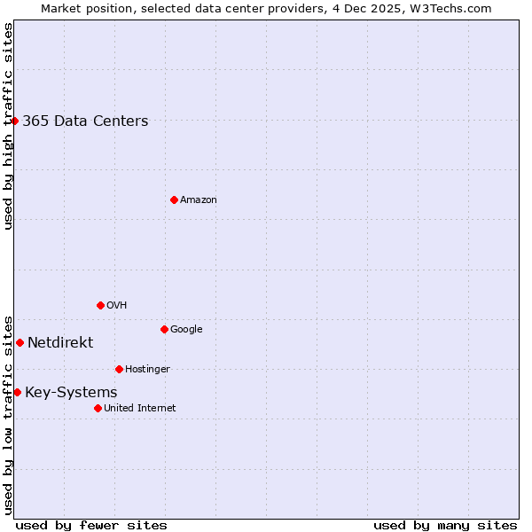 Market position of Netdirekt vs. Key-Systems vs. 365 Data Centers
