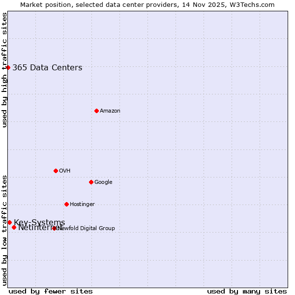Market position of Netinternet vs. Key-Systems vs. 365 Data Centers
