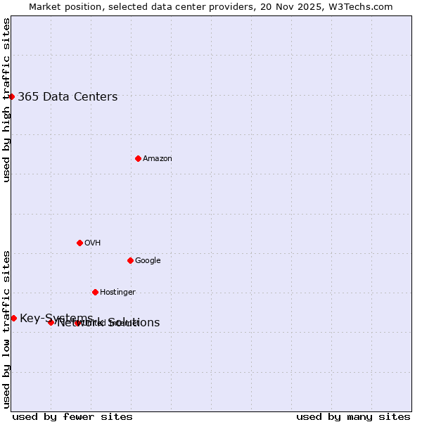 Market position of Network Solutions vs. Key-Systems vs. 365 Data Centers
