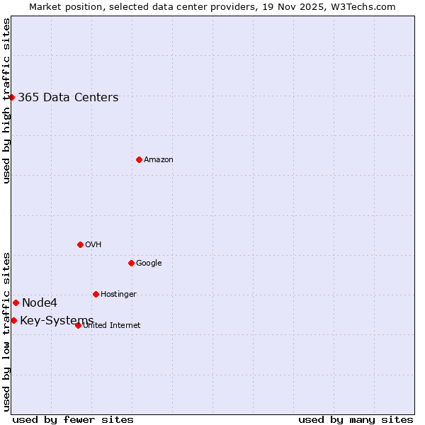 Market position of Node4 vs. Key-Systems vs. 365 Data Centers
