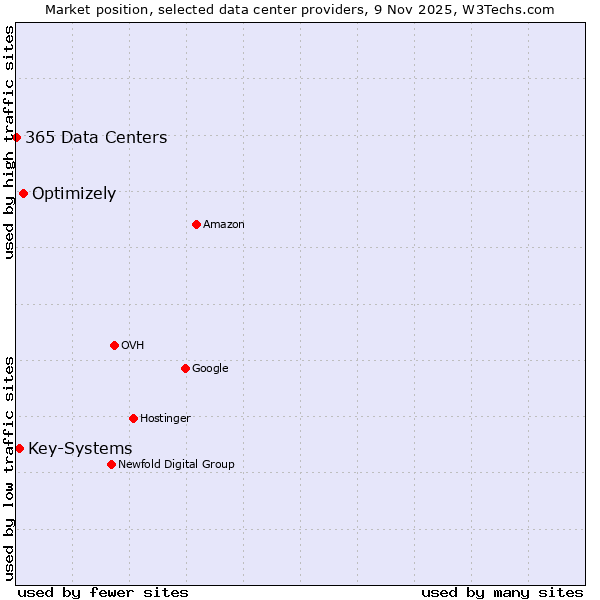 Market position of Optimizely vs. Key-Systems vs. 365 Data Centers