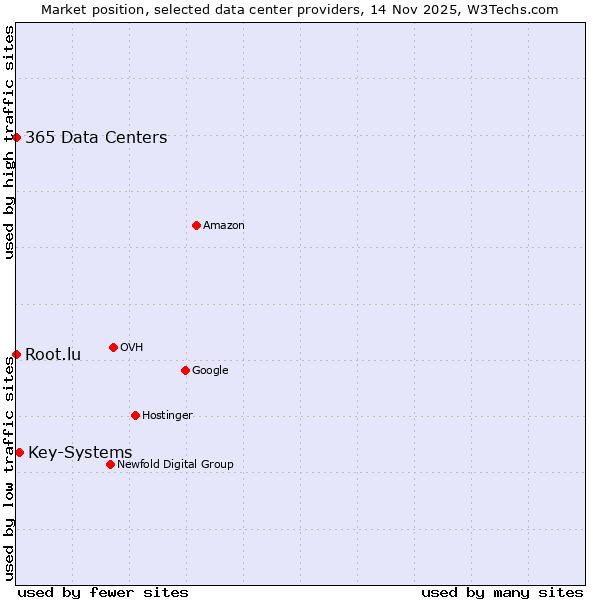 Market position of Key-Systems vs. Root.lu vs. 365 Data Centers