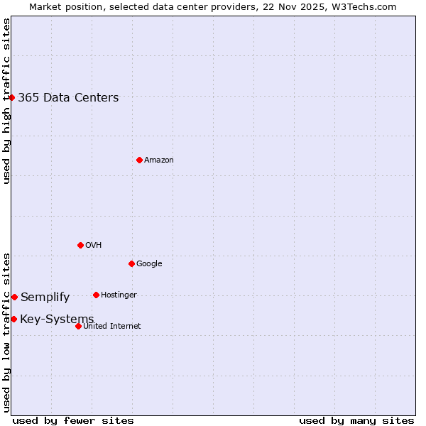 Market position of Semplify vs. Key-Systems vs. 365 Data Centers
