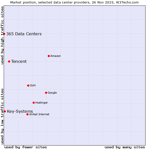 Market position of Tencent vs. Key-Systems vs. 365 Data Centers