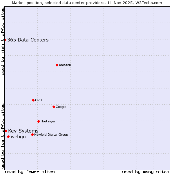 Market position of webgo vs. Key-Systems vs. 365 Data Centers