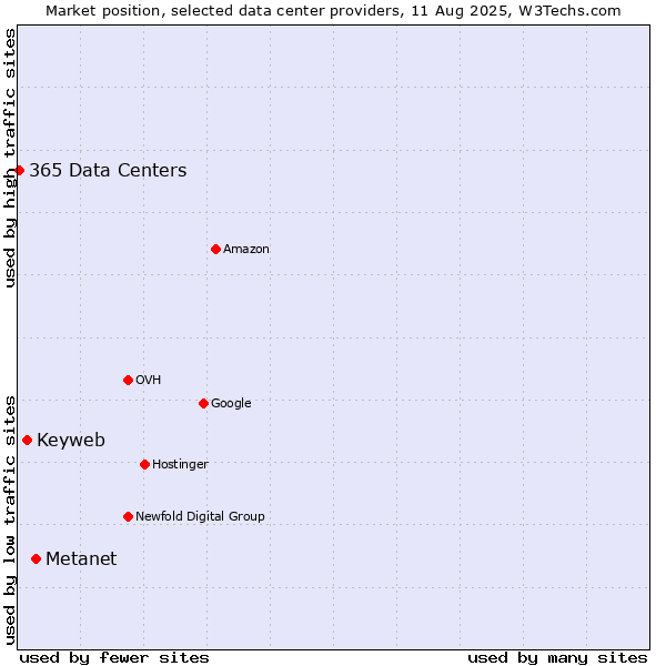 Market position of Metanet vs. Keyweb vs. 365 Data Centers