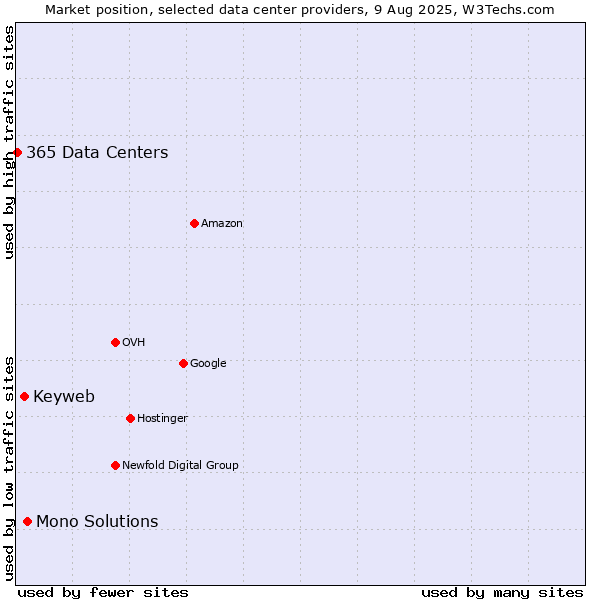 Market position of Mono Solutions vs. Keyweb vs. 365 Data Centers