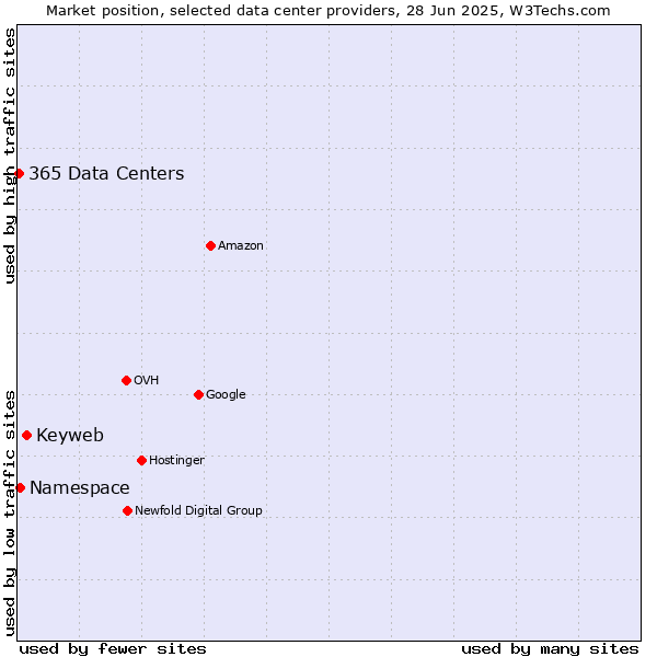 Market position of Keyweb vs. Namespace vs. 365 Data Centers