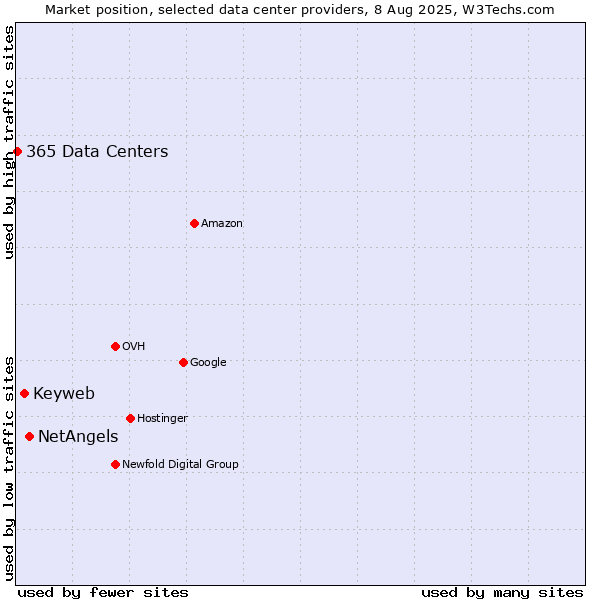 Market position of NetAngels vs. Keyweb vs. 365 Data Centers