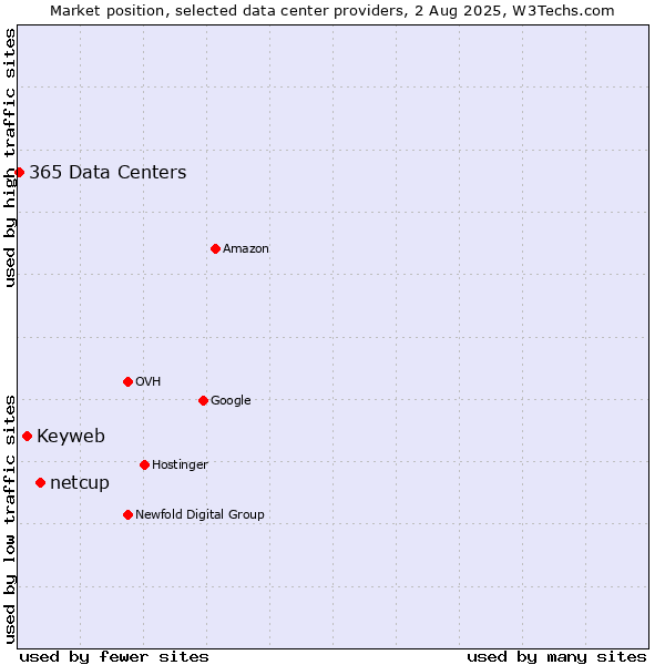 Market position of netcup vs. Keyweb vs. 365 Data Centers