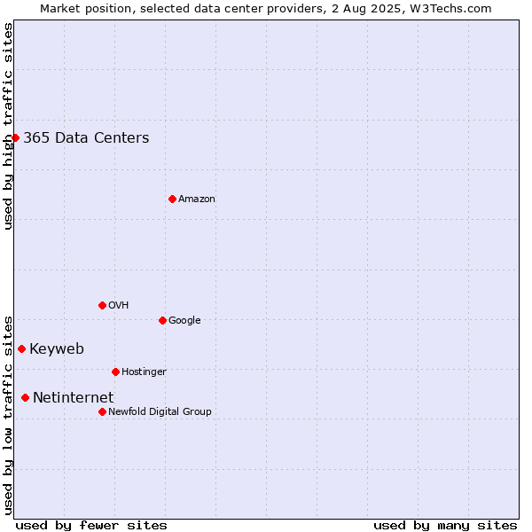 Market position of Netinternet vs. Keyweb vs. 365 Data Centers