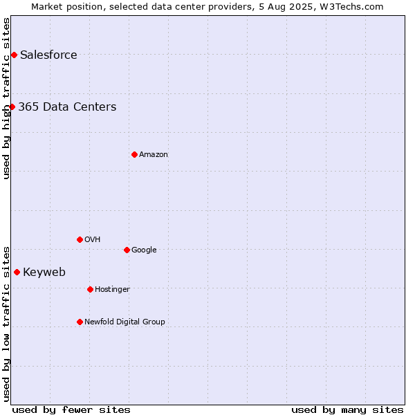 Market position of Keyweb vs. Salesforce vs. 365 Data Centers