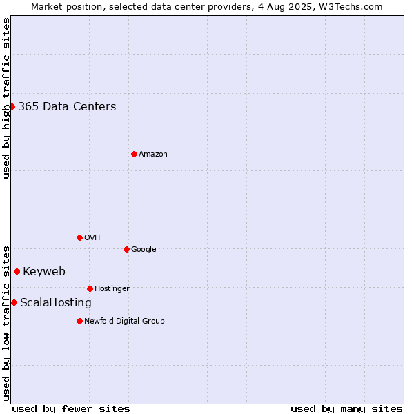 Market position of Keyweb vs. ScalaHosting vs. 365 Data Centers