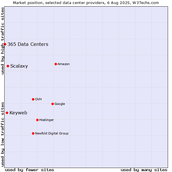 Market position of Scalaxy vs. Keyweb vs. 365 Data Centers