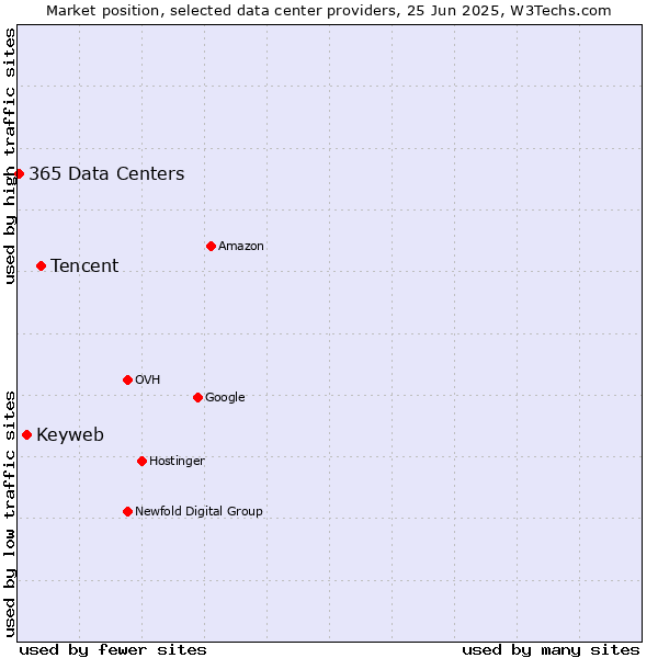 Market position of Tencent vs. Keyweb vs. 365 Data Centers