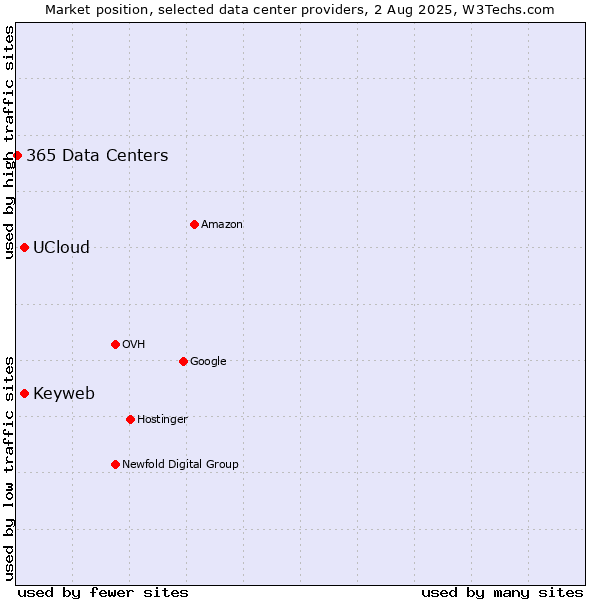 Market position of Keyweb vs. UCloud vs. 365 Data Centers