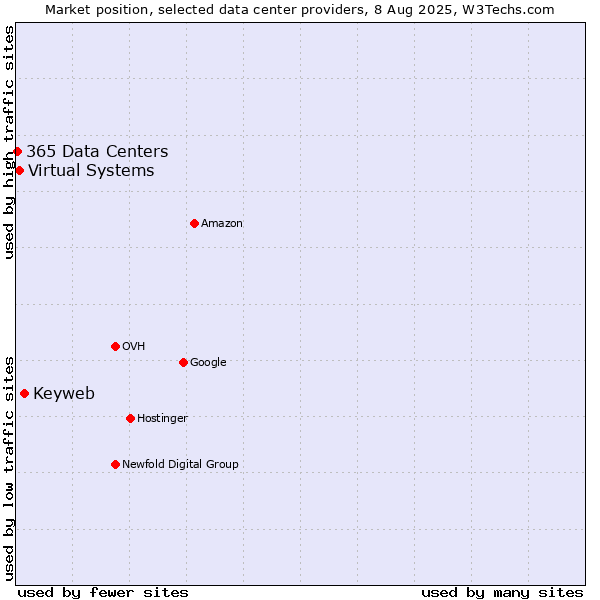 Market position of Keyweb vs. Virtual Systems vs. 365 Data Centers