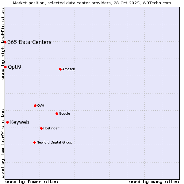 Market position of Keyweb vs. Opti9 vs. 365 Data Centers