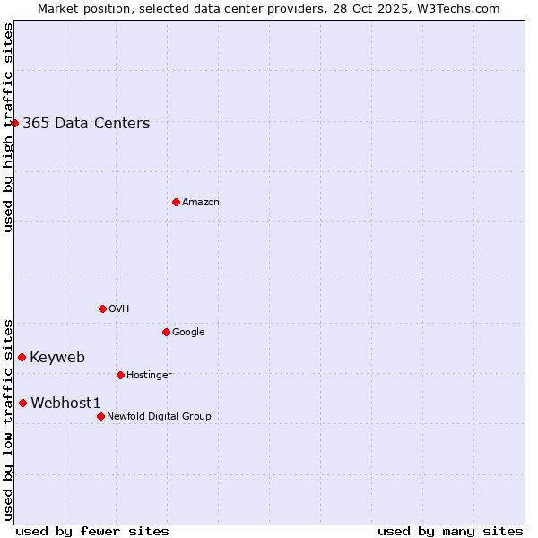 Market position of Webhost1 vs. Keyweb vs. 365 Data Centers