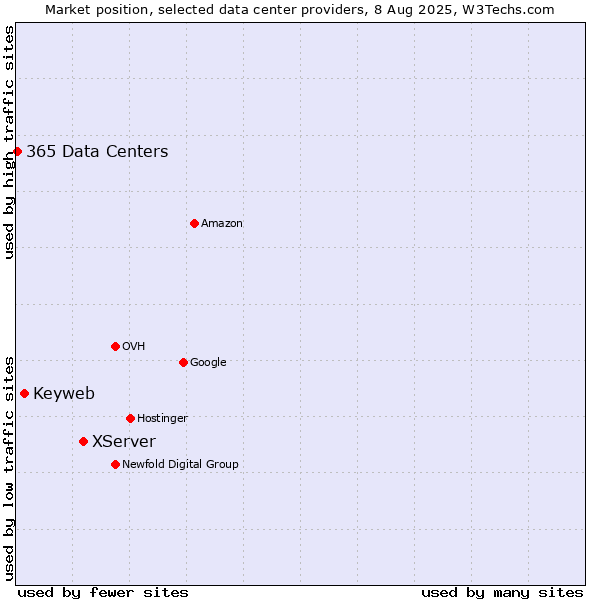 Market position of XServer vs. Keyweb vs. 365 Data Centers