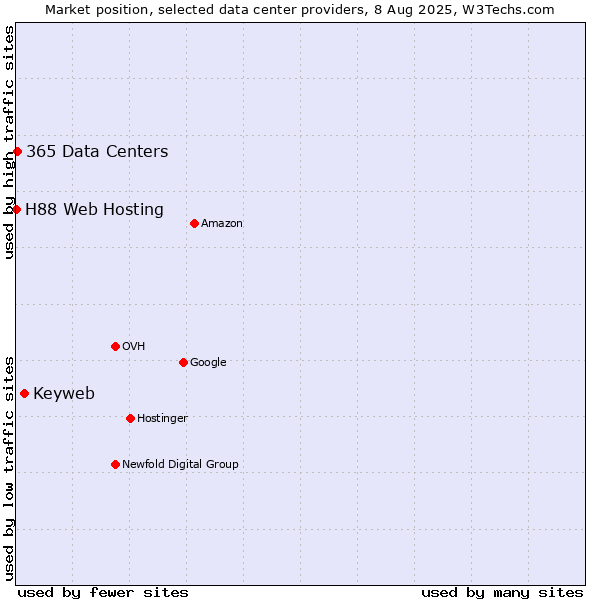 Market position of Keyweb vs. 365 Data Centers vs. H88 Web Hosting