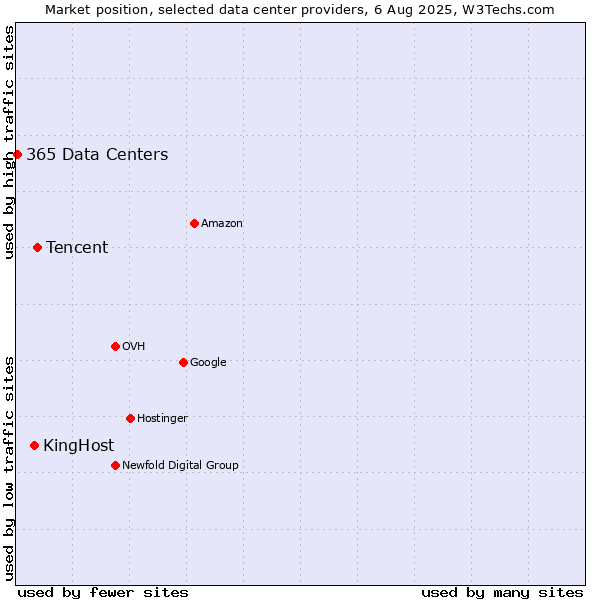 Market position of Tencent vs. KingHost vs. 365 Data Centers