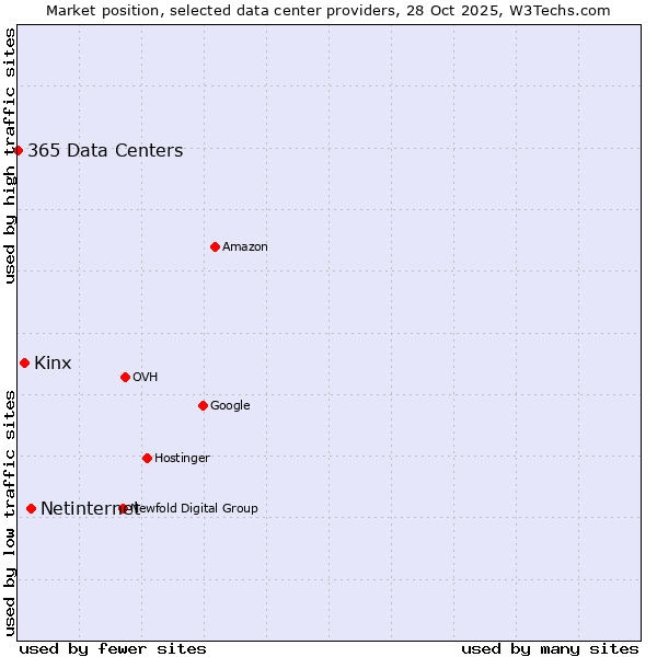 Market position of Netinternet vs. Kinx vs. 365 Data Centers