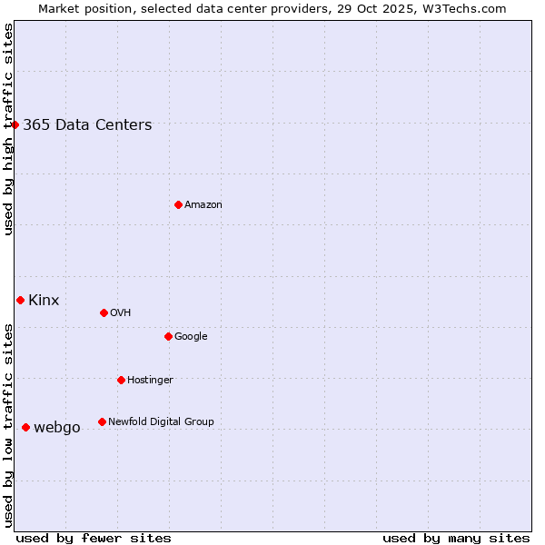 Market position of webgo vs. Kinx vs. 365 Data Centers