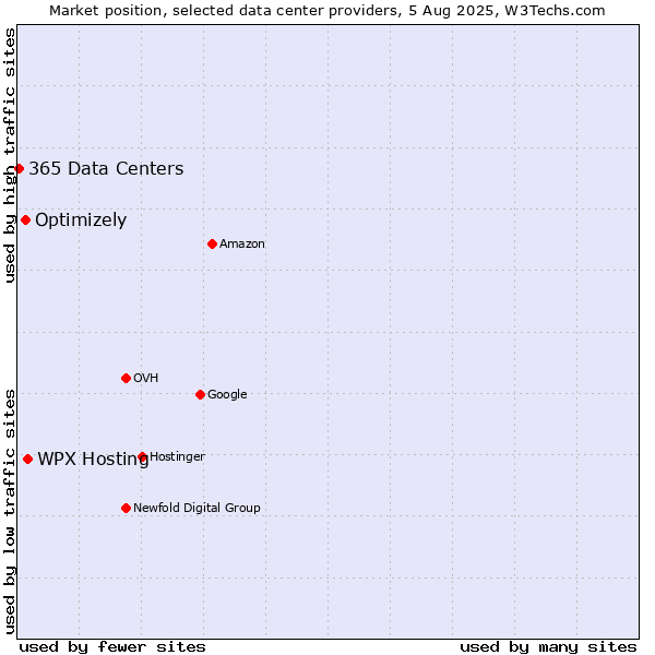 Market position of WPX Hosting vs. Optimizely vs. 365 Data Centers