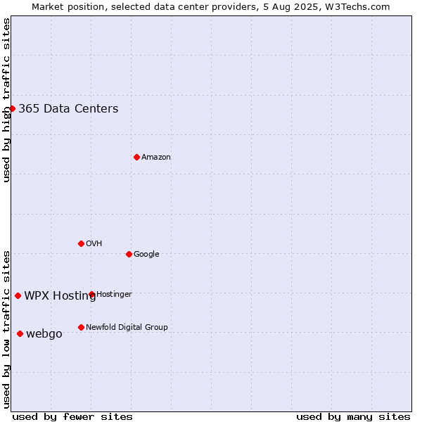 Market position of WPX Hosting vs. webgo vs. 365 Data Centers