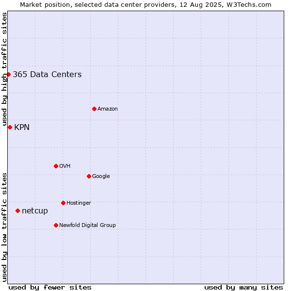 Market position of netcup vs. KPN vs. 365 Data Centers
