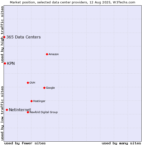 Market position of Netinternet vs. KPN vs. 365 Data Centers