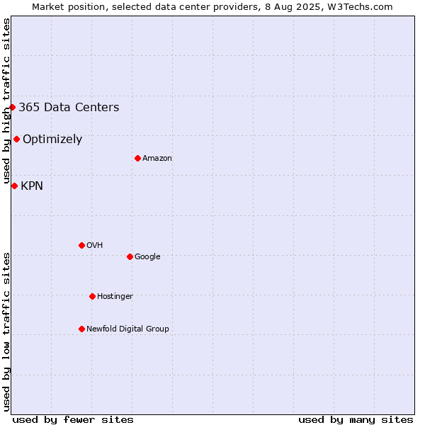 Market position of Optimizely vs. KPN vs. 365 Data Centers