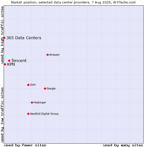 Market position of Tencent vs. KPN vs. 365 Data Centers