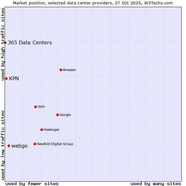 Market position of webgo vs. KPN vs. 365 Data Centers