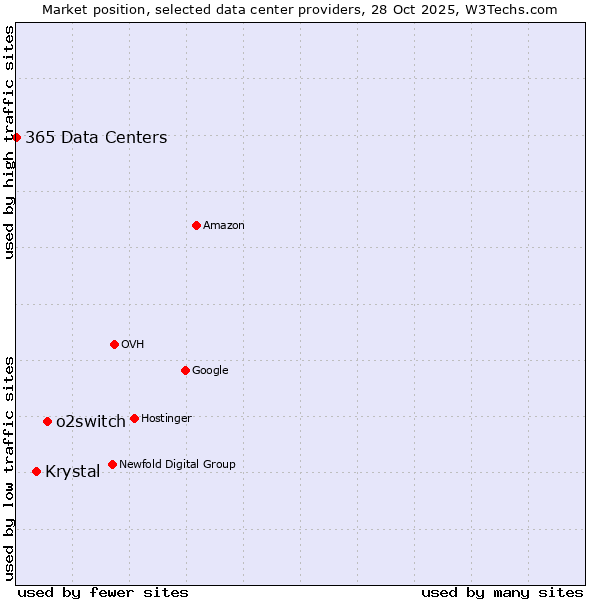 Market position of o2switch vs. Krystal vs. 365 Data Centers
