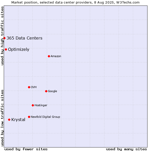 Market position of Krystal vs. Optimizely vs. 365 Data Centers