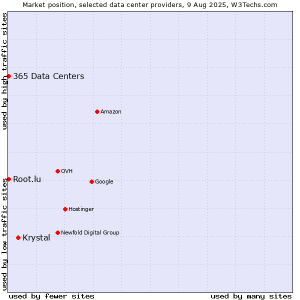 Market position of Krystal vs. 365 Data Centers vs. Root.lu