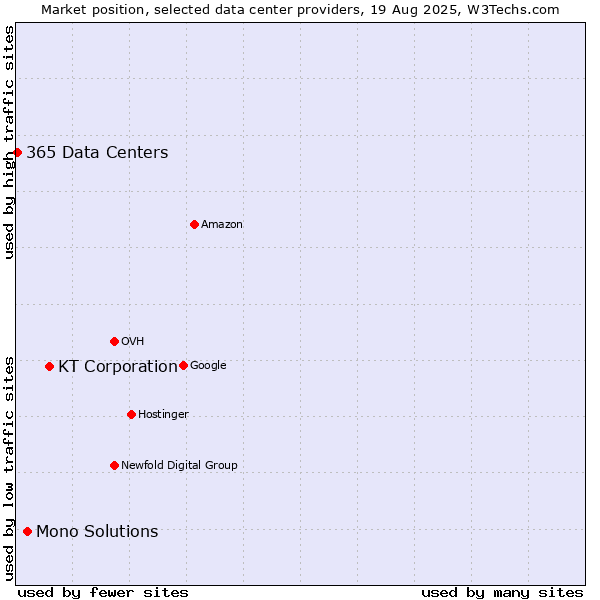 Market position of KT Corporation vs. Mono Solutions vs. 365 Data Centers