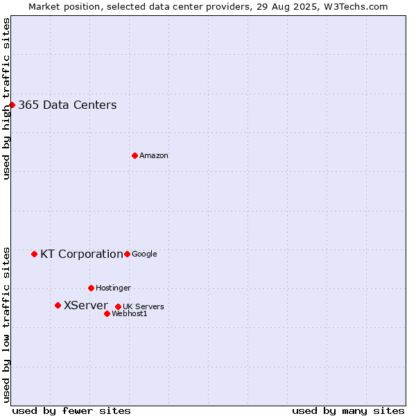 Market position of XServer vs. KT Corporation vs. 365 Data Centers