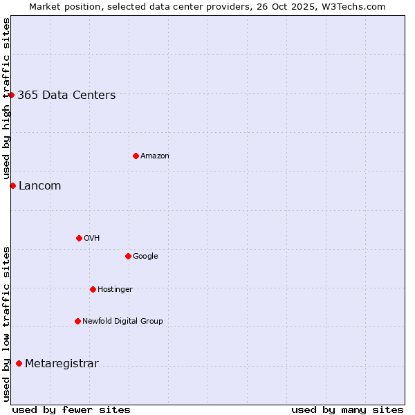 Market position of Metaregistrar vs. Lancom vs. 365 Data Centers