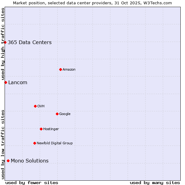 Market position of Mono Solutions vs. Lancom vs. 365 Data Centers