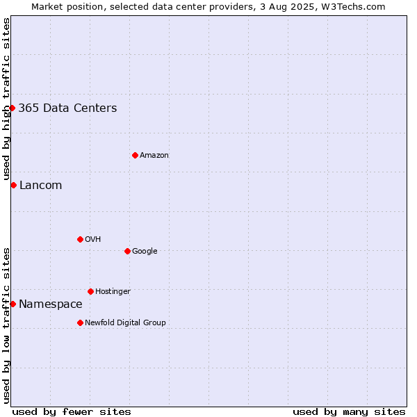 Market position of Lancom vs. Namespace vs. 365 Data Centers