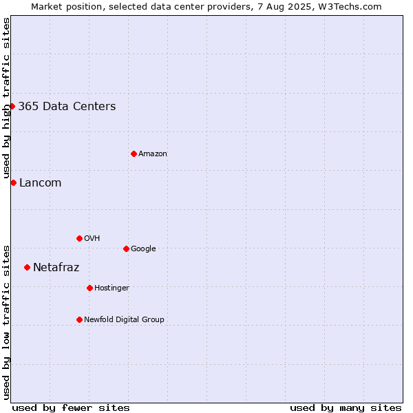 Market position of Netafraz vs. Lancom vs. 365 Data Centers